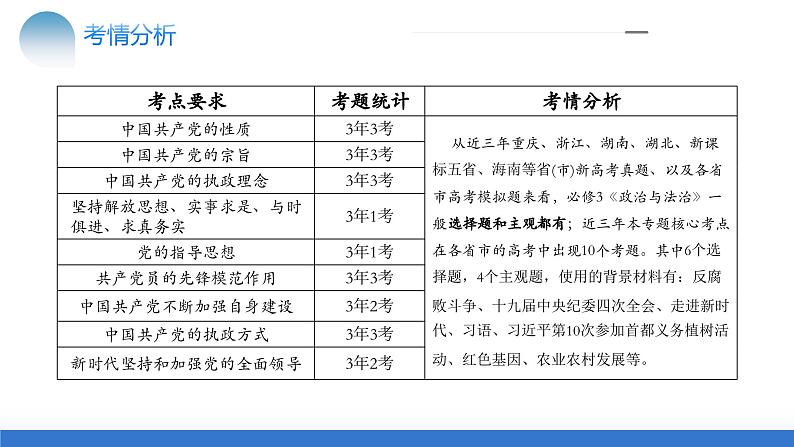 专题05 中国共产党的领导（核心知识精讲课件）-2024年高考政治二轮复习课件（统编版必修3）06