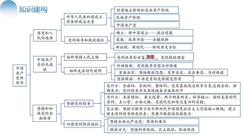 专题05 中国共产党的领导（核心知识精讲课件）-2024年高考政治二轮复习课件（统编版必修3）08