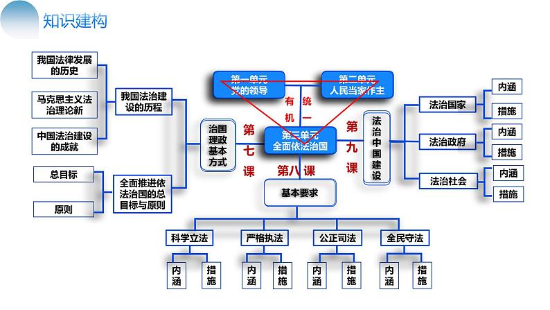 专题07 全面依法治国第6页