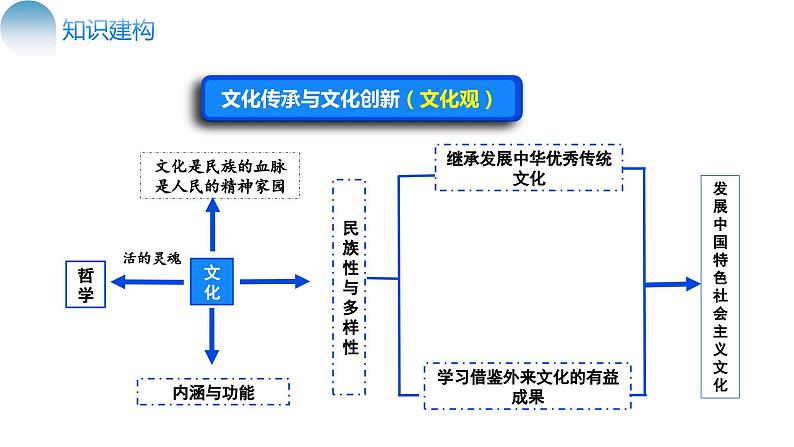 专题10 文化传承与文化创新（核心知识精讲课件）-2024年高考政治二轮复习讲练测（统编版必修4）06