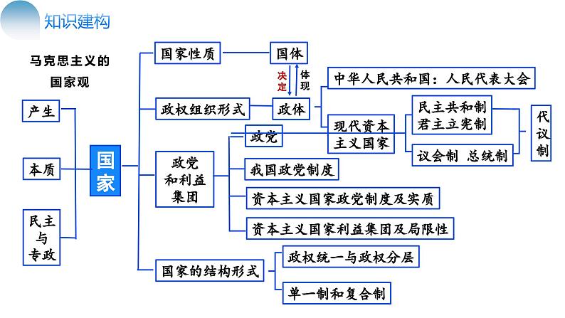 专题11 国家与国际组织+（核心知识精讲课件）-2024年高考政治二轮复习课件（统编版选择性必修1）第8页