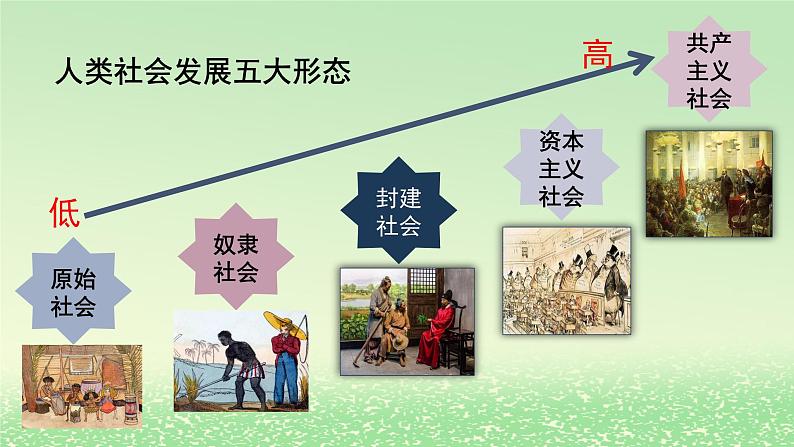 第一课社会主义从空想到科学从理论到实践的发展1.1原始社会的解体和阶级社会的演进课件3（部编版必修1）04