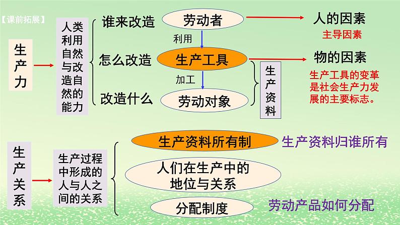 第一课社会主义从空想到科学从理论到实践的发展1.1原始社会的解体和阶级社会的演进课件3（部编版必修1）05