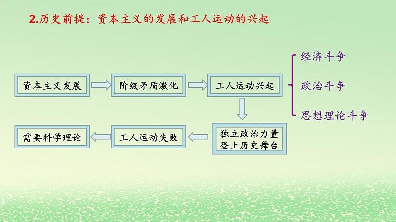 第一课社会主义从空想到科学从理论到实践的发展1.2科学社会主义的理论与实践课件2（部编版必修1）第6页