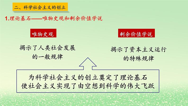 第一课社会主义从空想到科学从理论到实践的发展1.2科学社会主义的理论与实践课件2（部编版必修1）第7页