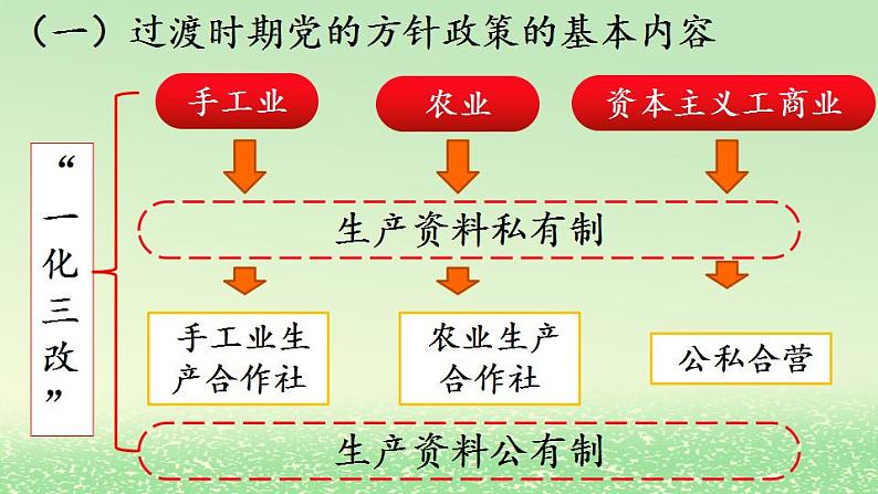 第二课只有社会主义才能救中国2.2社会主义制度在中国的确立课件（部编版必修1）07