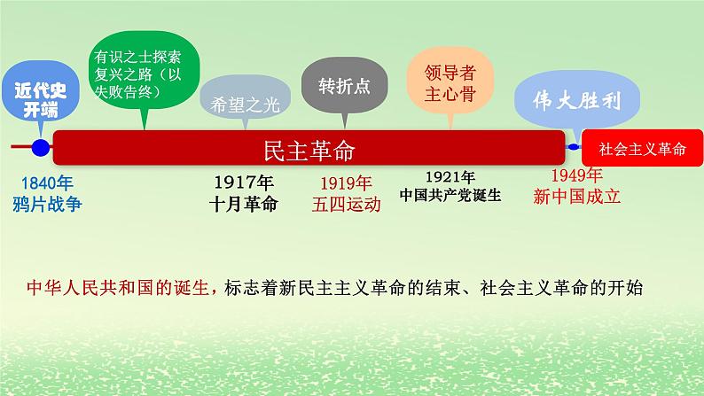 第二课只有社会主义才能救中国2.2社会主义制度在中国的确立课件3（部编版必修1）04