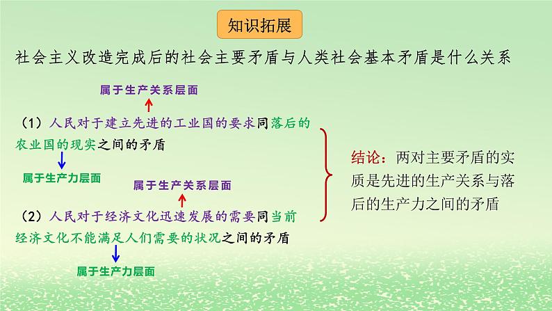 第二课只有社会主义才能救中国2.2社会主义制度在中国的确立课件3（部编版必修1）08