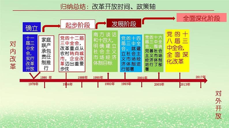 第三课只有中国特色社会主义才能发展中国3.1伟大的改革开放课件课件（部编版必修1）08