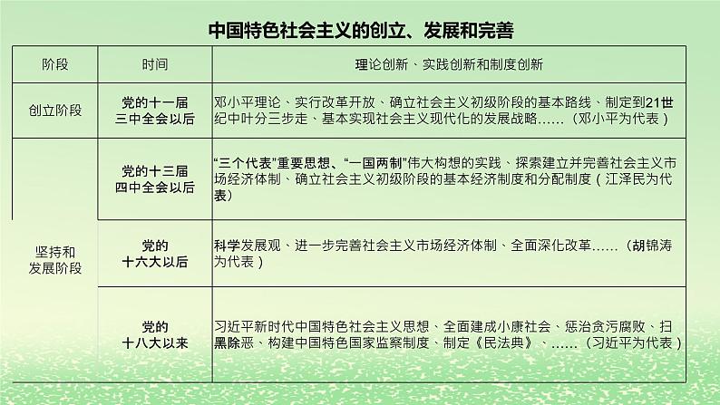 第三课只有中国特色社会主义才能发展中国3.2中国特色社会主义的创立发展和完善课件2（部编版必修1）第7页