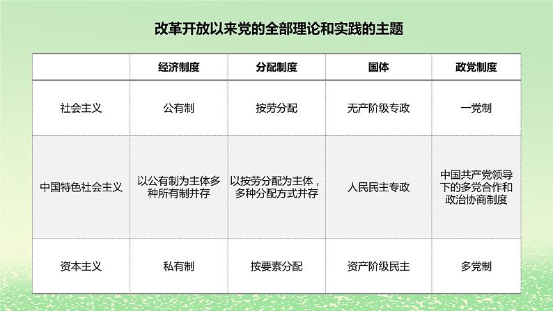 第三课只有中国特色社会主义才能发展中国3.2中国特色社会主义的创立发展和完善课件2（部编版必修1）第8页