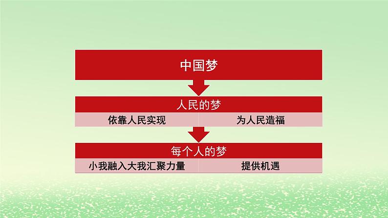 第四课只有坚持和发展中国特色社会主义才能实现中华民族伟大复兴4.2实现中华民族伟大复兴的中国梦课件2（部编版必修1）第3页