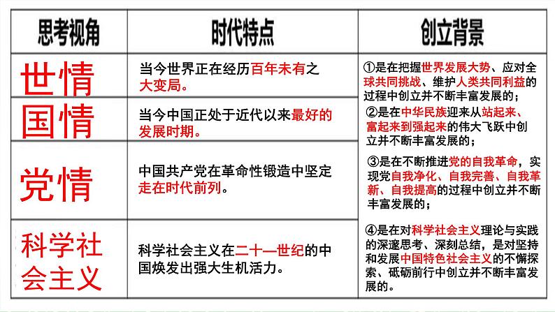 第四课只有坚持和发展中国特色社会主义才能实现中华民族伟大复兴4.3习近平新时代中国特色社会主义思想课件3（部编版必修1）第4页