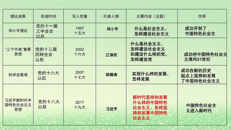 第四课只有坚持和发展中国特色社会主义才能实现中华民族伟大复兴4.3习近平新时代中国特色社会主义思想课件3（部编版必修1）第6页