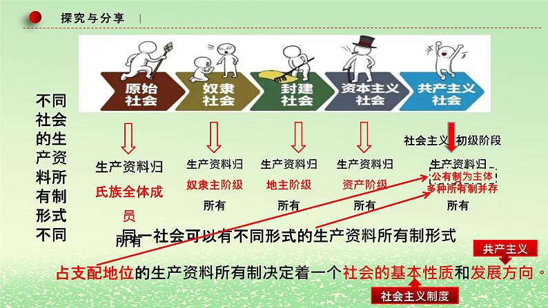 第一单元生产资料所有制与经济体制第一课我国的生产资料所有制1.1公有制为主体多种所有制经济共同发展课件（部编版必修2）第5页