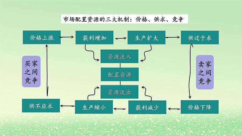 第一单元生产资料所有制与经济体制第二课我国的社会主义市抄济体制2.1充分发挥市场在资源配置中起决定性作用课件3（部编版必修2）第8页