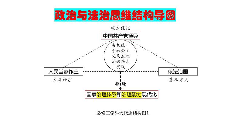 政治与法治 思维结构导图课件-2024届高考政治二轮复习统编版必修三政治与法治01