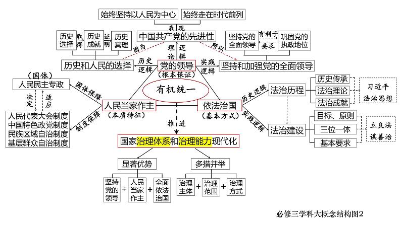 政治与法治 思维结构导图课件-2024届高考政治二轮复习统编版必修三政治与法治02