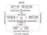 政治与法治 思维结构导图课件-2024届高考政治二轮复习统编版必修三政治与法治