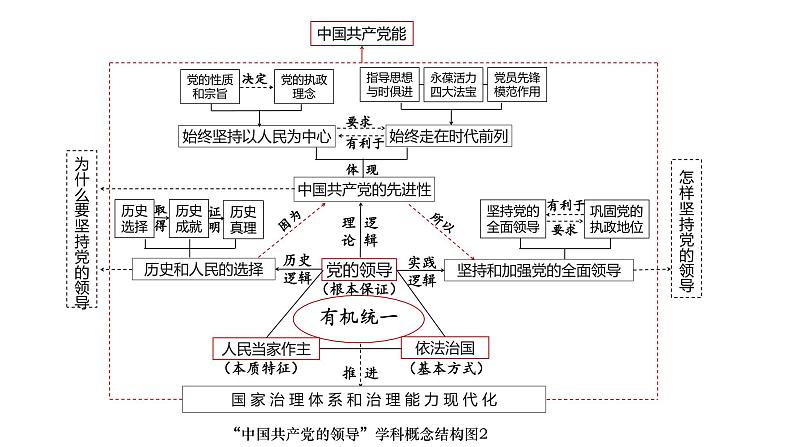 政治与法治 思维结构导图课件-2024届高考政治二轮复习统编版必修三政治与法治03