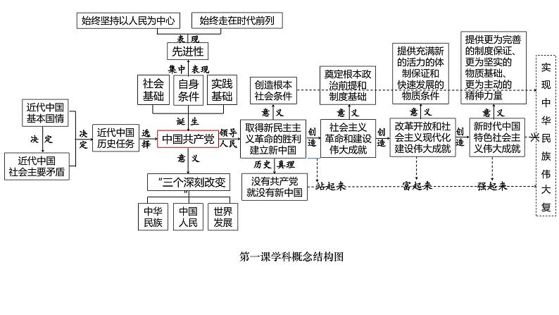 政治与法治 思维结构导图课件-2024届高考政治二轮复习统编版必修三政治与法治04