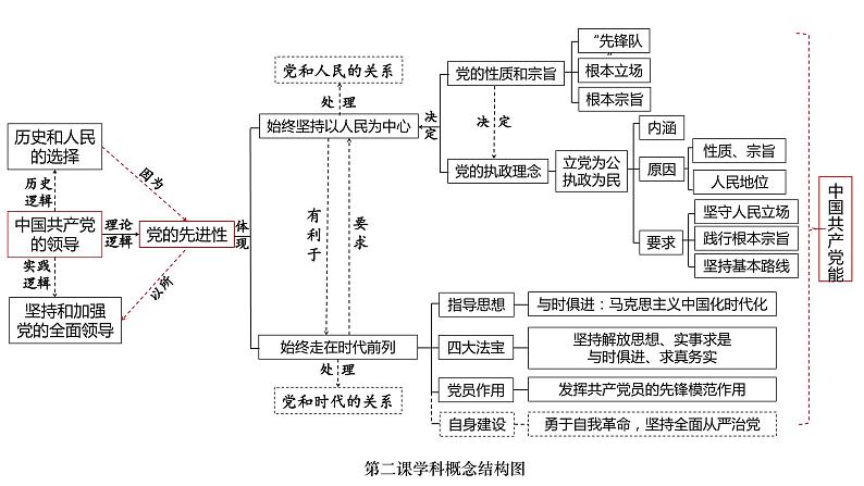 政治与法治 思维结构导图课件-2024届高考政治二轮复习统编版必修三政治与法治05