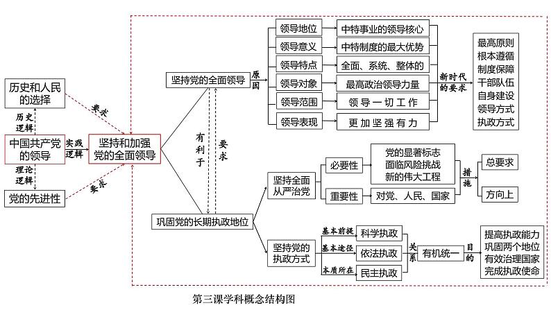 政治与法治 思维结构导图课件-2024届高考政治二轮复习统编版必修三政治与法治06