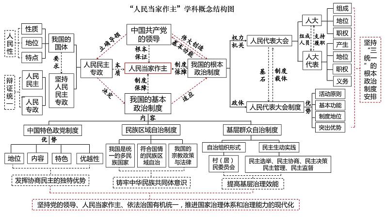 政治与法治 思维结构导图课件-2024届高考政治二轮复习统编版必修三政治与法治07