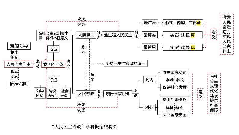 政治与法治 思维结构导图课件-2024届高考政治二轮复习统编版必修三政治与法治08