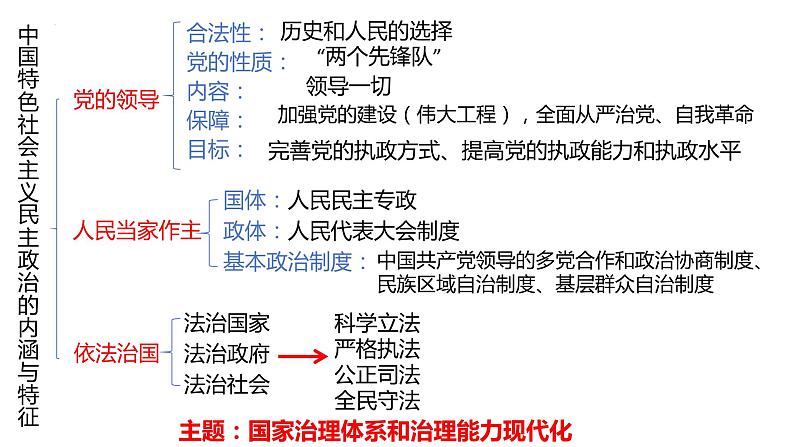 第二单元 人民当家作主 课件-2024届高考政治二轮复习统编版必修三政治与法治01