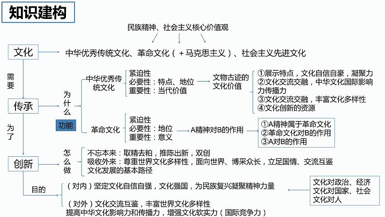 习近平文化思想课件-2024届高考政治二轮复习统编版必修四哲学与文化01