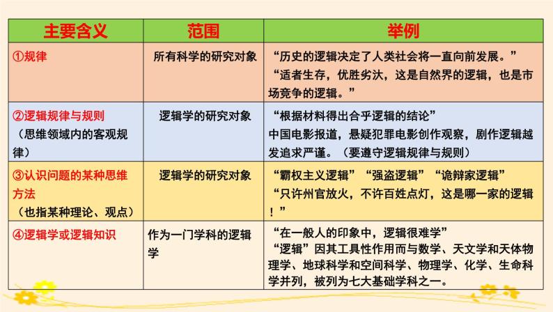 2.1“逻辑”的多种含义 课件06