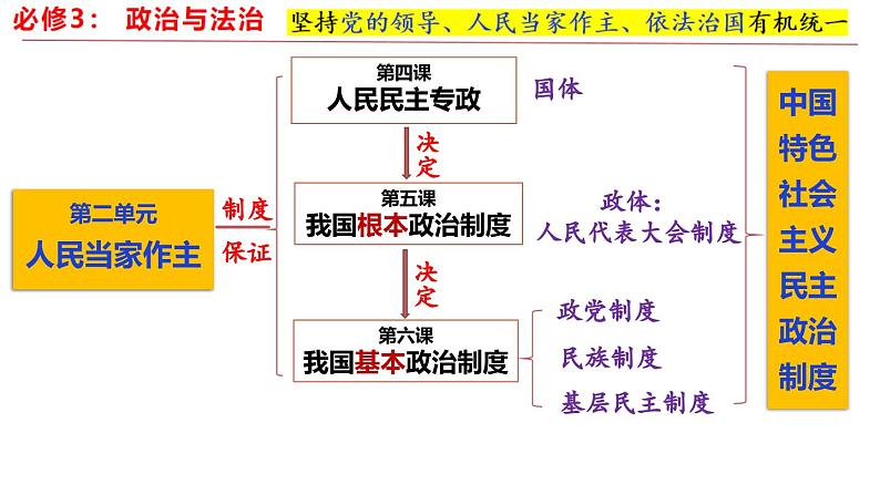 2023——2024学年高中政治统编版必修三：5.1 人民代表大会：我国的国家权力机关 课件第2页