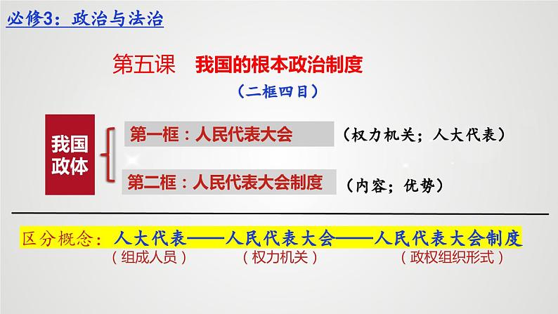 2023——2024学年高中政治统编版必修三：5.1 人民代表大会：我国的国家权力机关 课件第3页