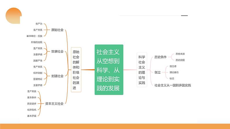 第01课 社会主义从空想到科学、从理论到实践的发展（课件）-2024年高考政治一轮复习课件（新教材新高考）08