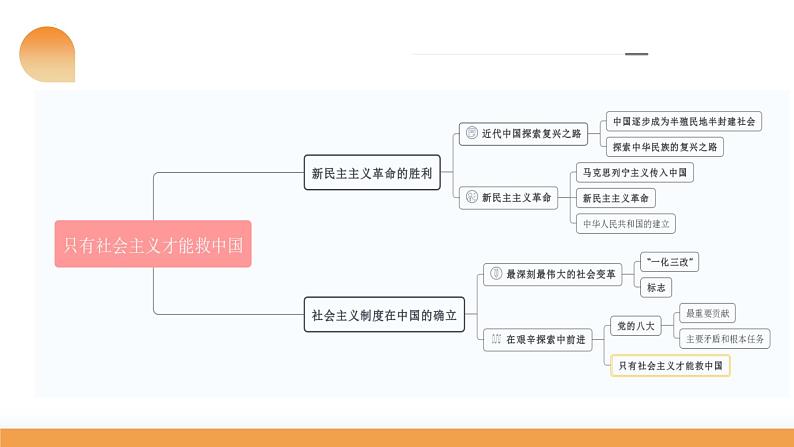 第02课 只有社会主义才能救中国（课件）-2024年高考政治一轮复习课件（新教材新高考）08