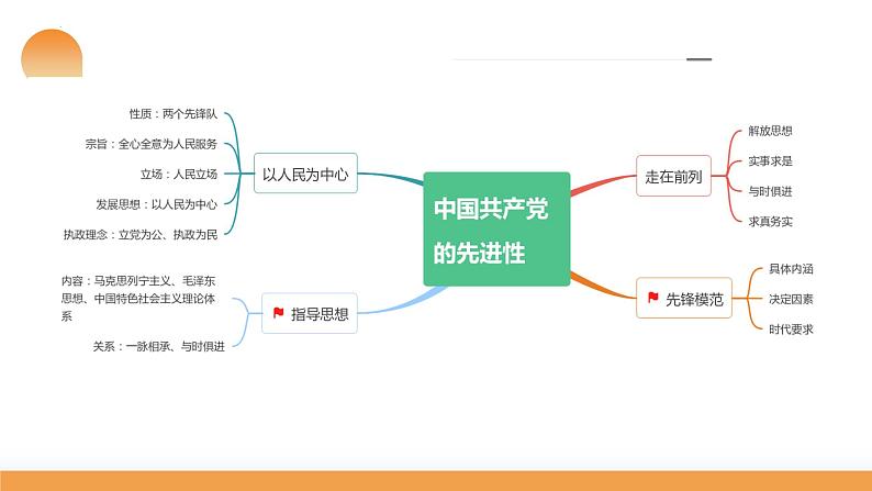 第02课 中国共产党的先进性（课件）-2024年高考政治一轮复习课件（新教材新高考）第8页