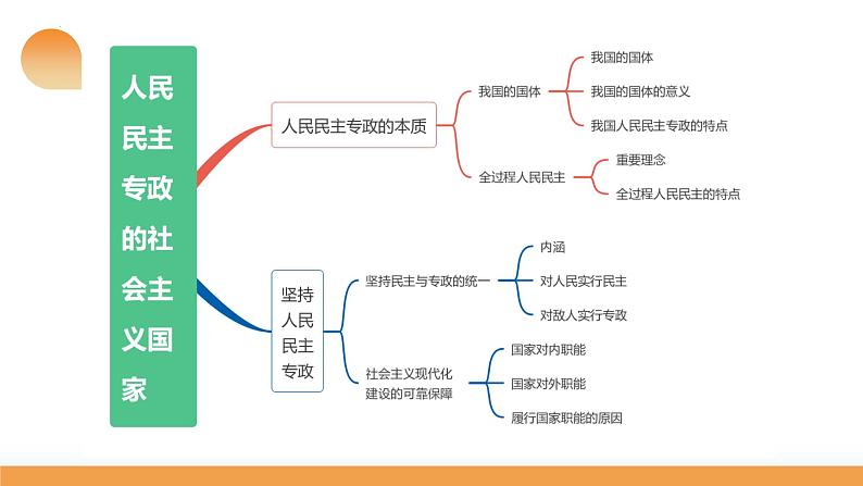 第04课 人民民主专政的社会主义国家（课件）-2024年高考政治一轮复习课件（新教材新高考）第8页