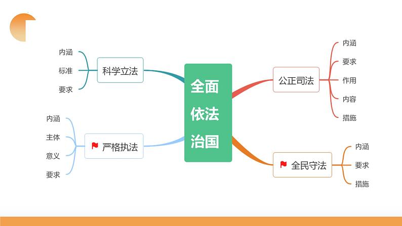 第09课 全面推进依法治国的基本要求（课件）-2024年高考政治一轮复习课件（新教材新高考）第8页