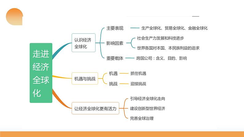 第06课 走进经济全球化（课件）-2024年高考政治一轮复习课件（新教材新高考）第8页