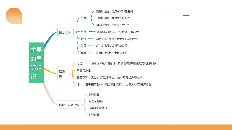 第08课 主要的国际组织（课件）-2024年高考政治一轮复习课件（新教材新高考）第8页