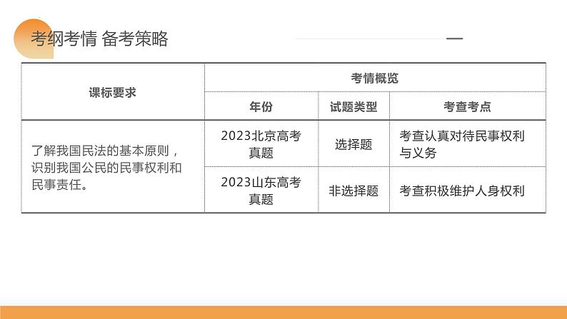 第01课 在生活中学民法用民法（课件）-2024年高考政治一轮复习课件（新教材新高考）06