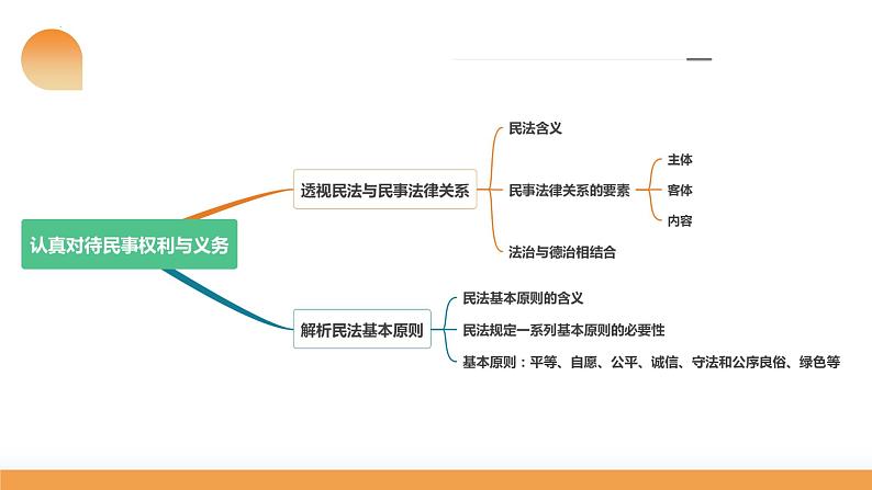 第01课 在生活中学民法用民法（课件）-2024年高考政治一轮复习课件（新教材新高考）08