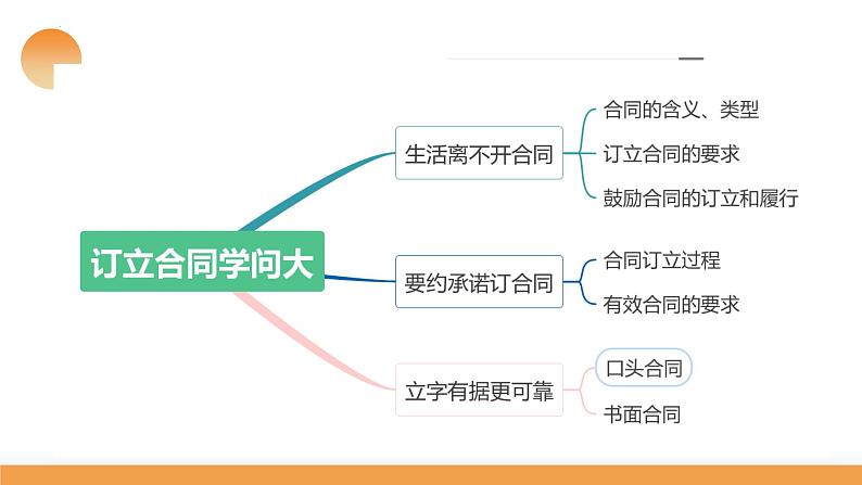 第03课 订约履约+诚信为本（课件）-2024年高考政治一轮复习课件（新教材新高考）第8页