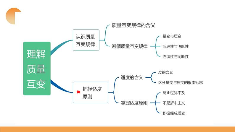 第09课 理解质变互变（课件）-2024年高考政治一轮复习课件（新教材新高考）第8页