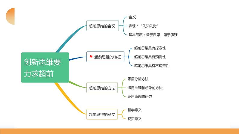 第13课 创新思维要力求超前（课件）-2024年高考政治一轮复习课件（新教材新高考）08