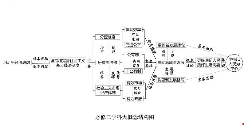 经济与社会学科概念结构图 课件-2024届高考政治二轮复习统编版必修二第1页