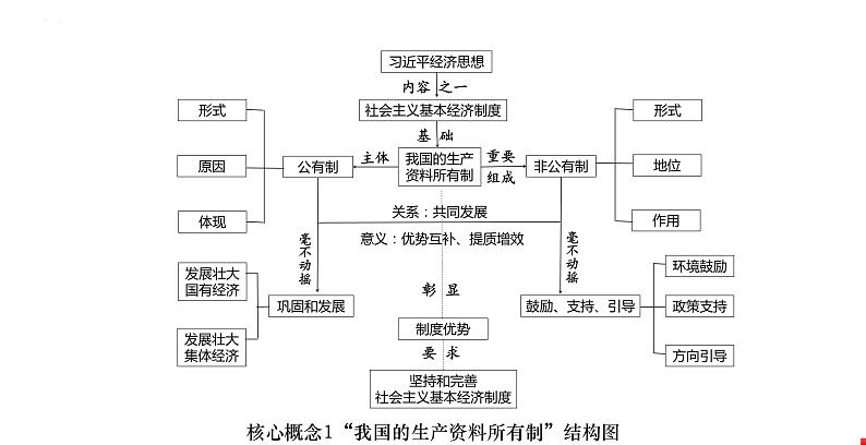 经济与社会学科概念结构图 课件-2024届高考政治二轮复习统编版必修二第2页