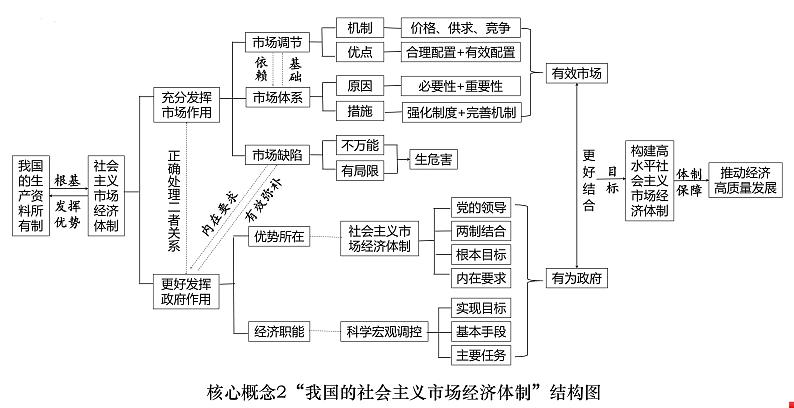 经济与社会学科概念结构图 课件-2024届高考政治二轮复习统编版必修二第3页