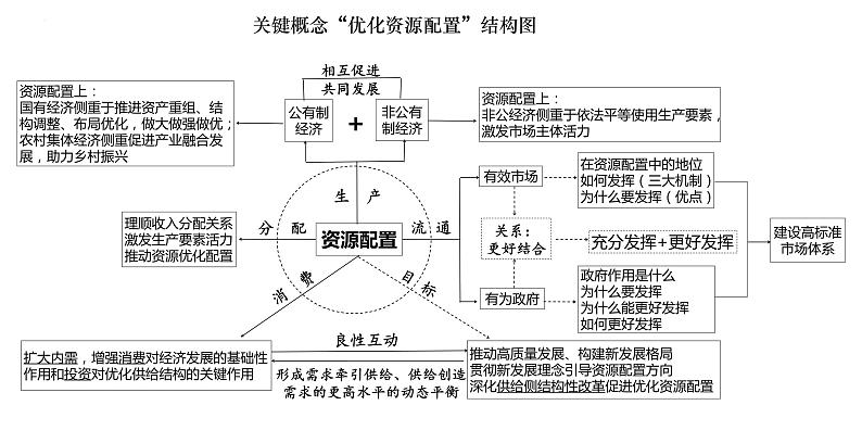 经济与社会学科概念结构图 课件-2024届高考政治二轮复习统编版必修二第4页